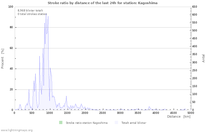 Grafer: Stroke ratio by distance