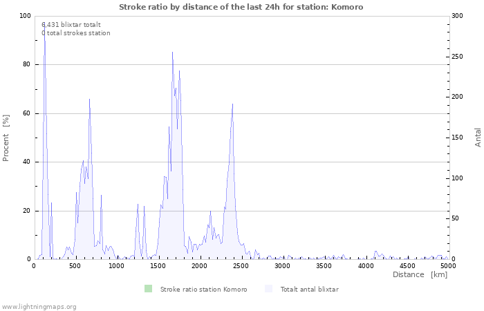 Grafer: Stroke ratio by distance