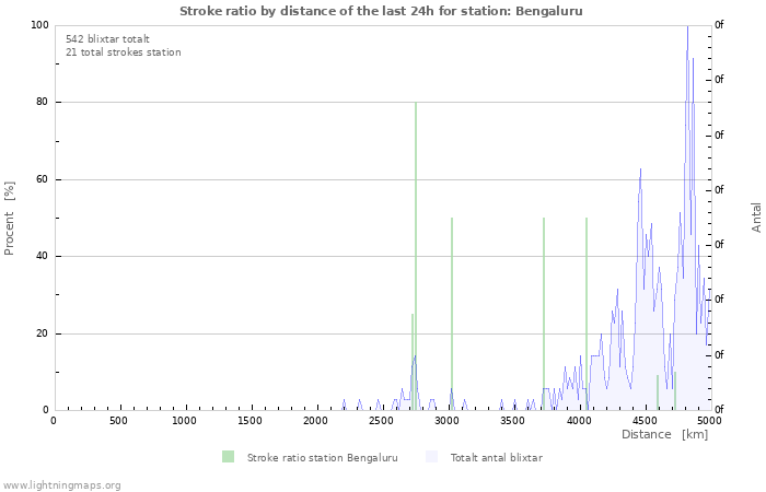 Grafer: Stroke ratio by distance