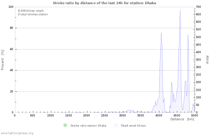 Grafer: Stroke ratio by distance