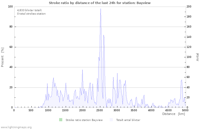 Grafer: Stroke ratio by distance