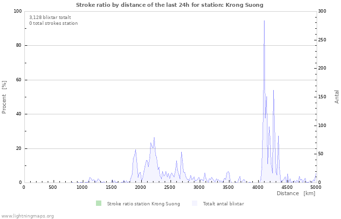 Grafer: Stroke ratio by distance