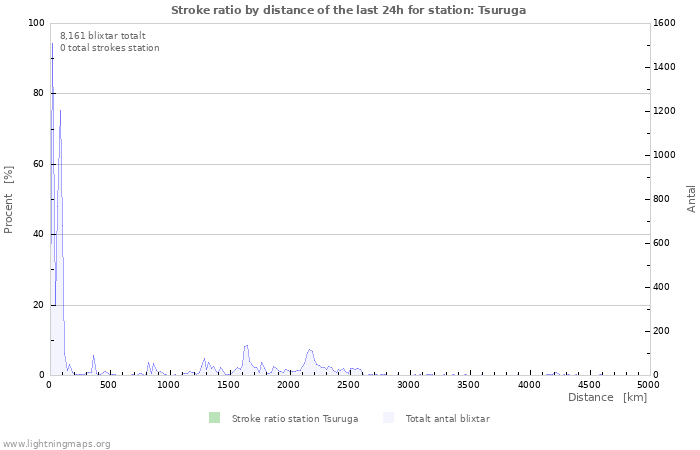 Grafer: Stroke ratio by distance