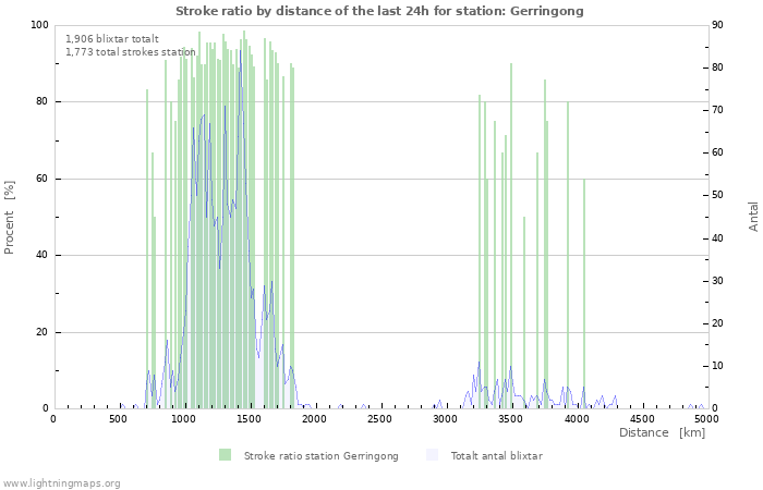 Grafer: Stroke ratio by distance