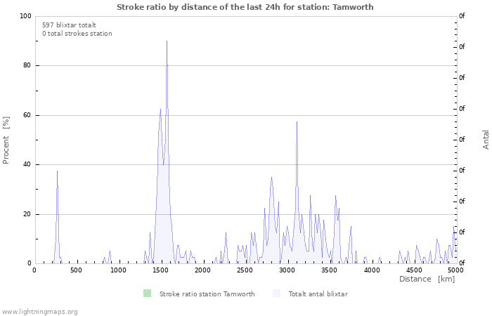 Grafer: Stroke ratio by distance