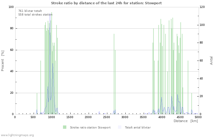 Grafer: Stroke ratio by distance