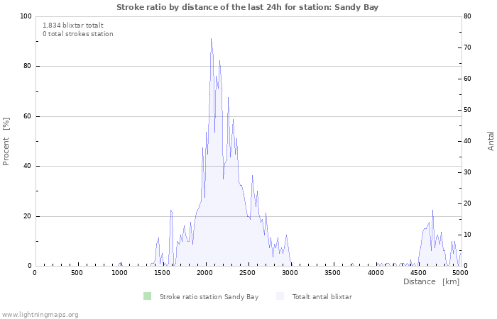 Grafer: Stroke ratio by distance