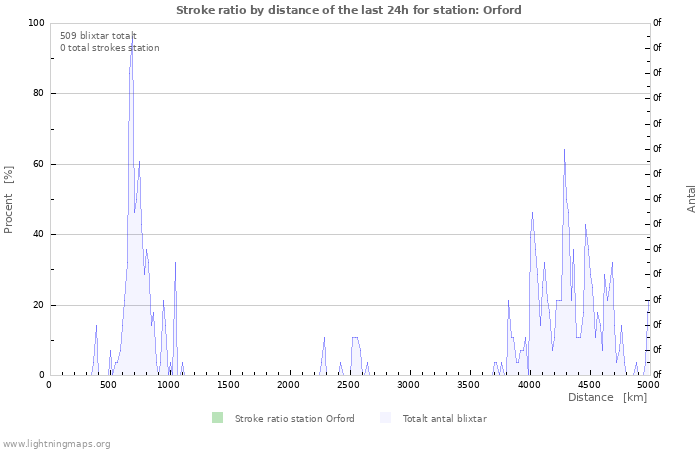 Grafer: Stroke ratio by distance