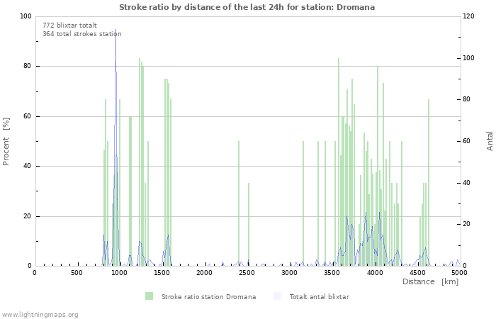 Grafer: Stroke ratio by distance