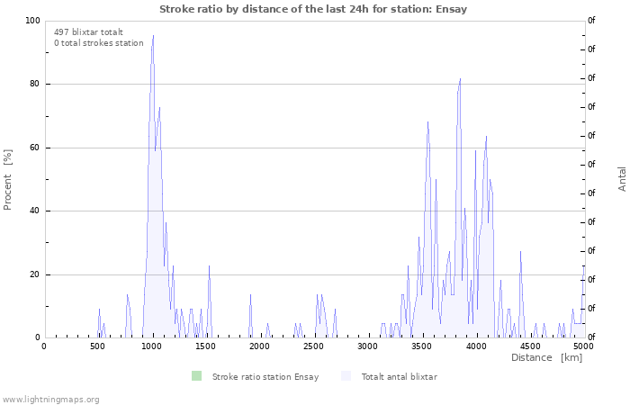 Grafer: Stroke ratio by distance