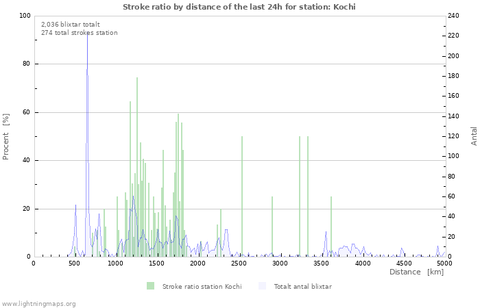 Grafer: Stroke ratio by distance