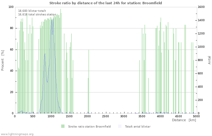 Grafer: Stroke ratio by distance