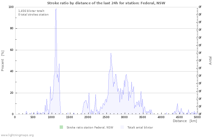 Grafer: Stroke ratio by distance