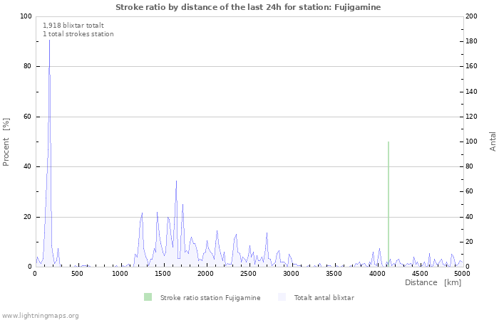 Grafer: Stroke ratio by distance