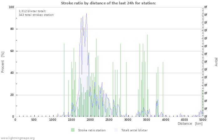 Grafer: Stroke ratio by distance