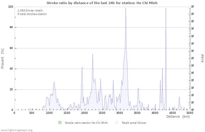 Grafer: Stroke ratio by distance