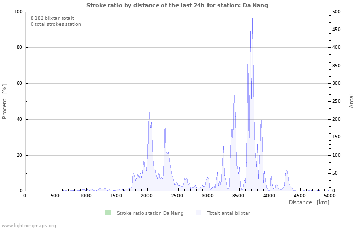 Grafer: Stroke ratio by distance