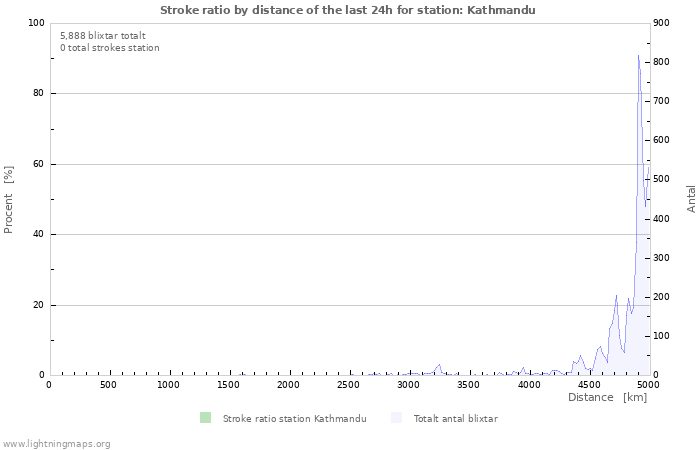 Grafer: Stroke ratio by distance