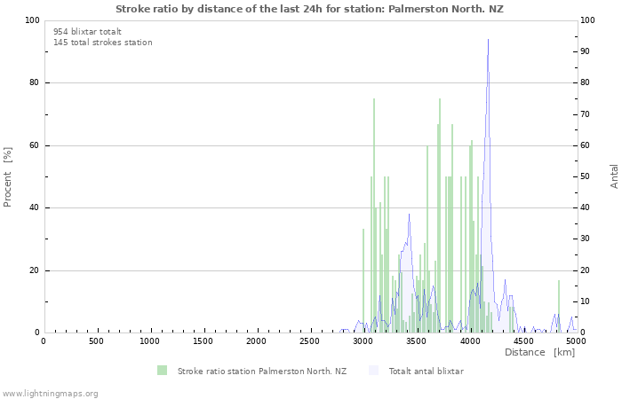 Grafer: Stroke ratio by distance