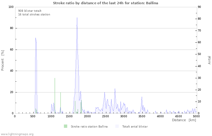 Grafer: Stroke ratio by distance