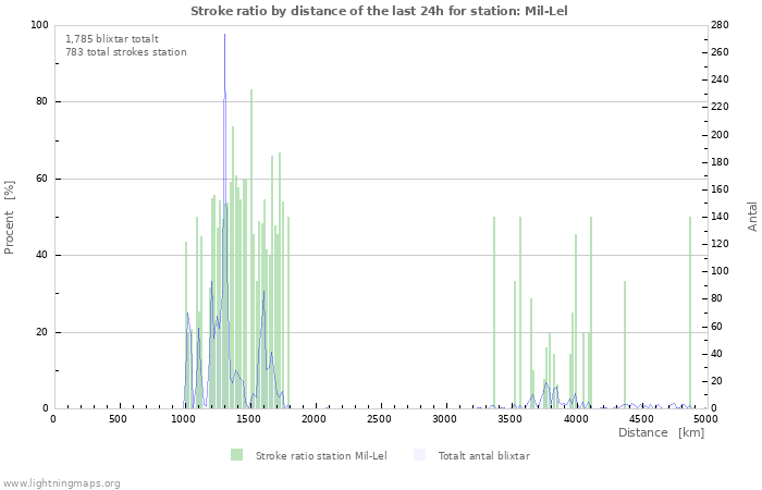 Grafer: Stroke ratio by distance