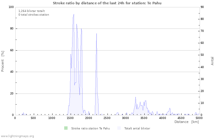 Grafer: Stroke ratio by distance