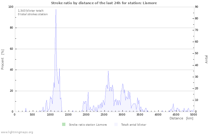 Grafer: Stroke ratio by distance