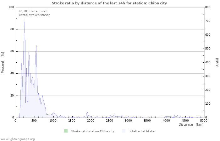 Grafer: Stroke ratio by distance