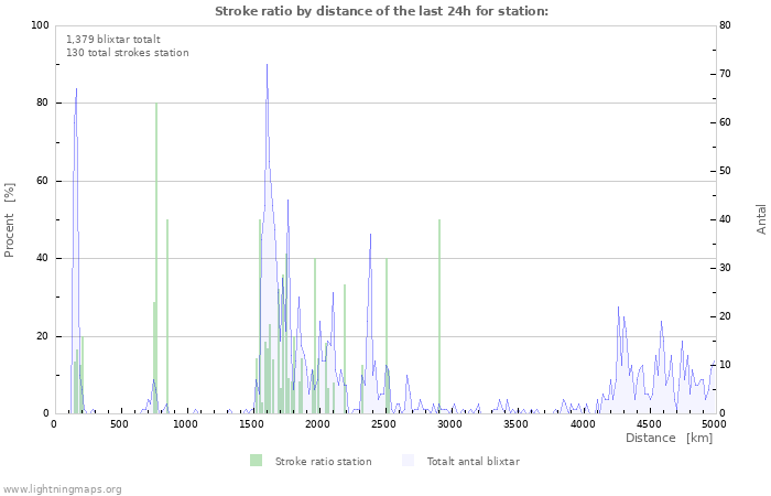 Grafer: Stroke ratio by distance