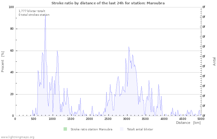 Grafer: Stroke ratio by distance