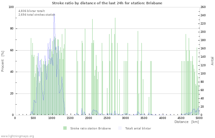 Grafer: Stroke ratio by distance