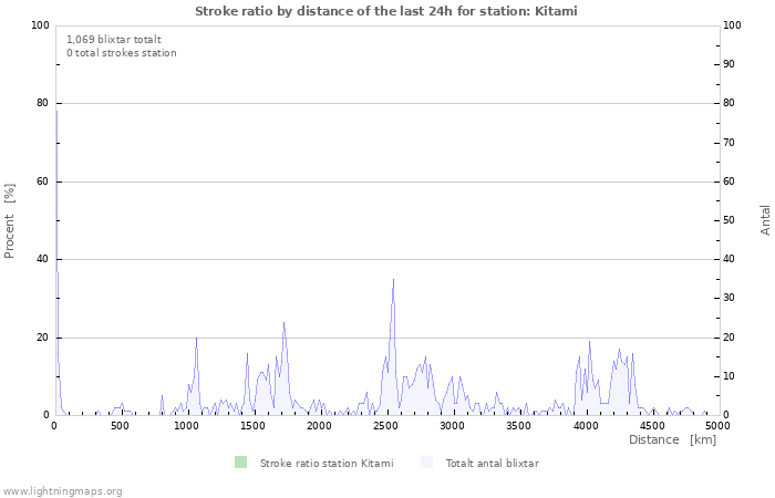 Grafer: Stroke ratio by distance