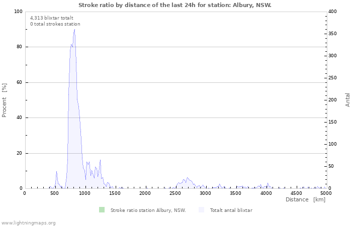 Grafer: Stroke ratio by distance