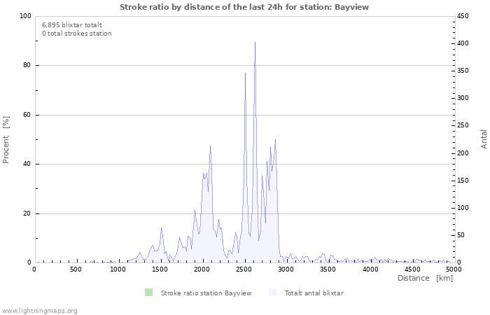 Grafer: Stroke ratio by distance