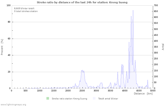 Grafer: Stroke ratio by distance