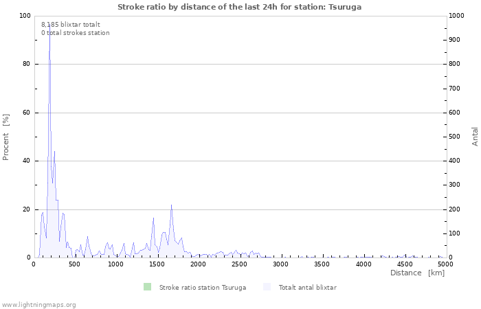 Grafer: Stroke ratio by distance