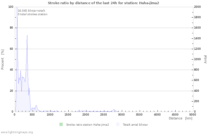 Grafer: Stroke ratio by distance