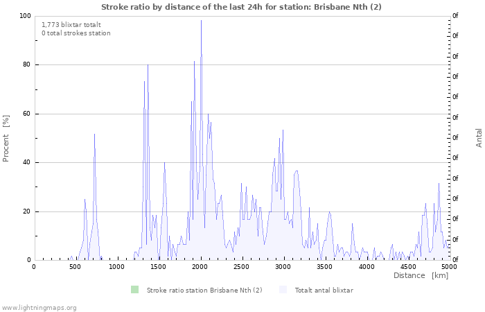 Grafer: Stroke ratio by distance