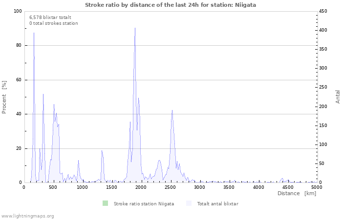 Grafer: Stroke ratio by distance