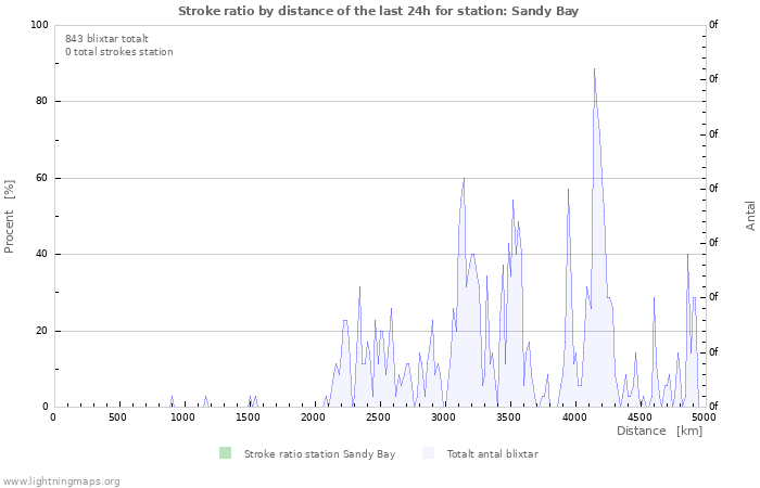 Grafer: Stroke ratio by distance