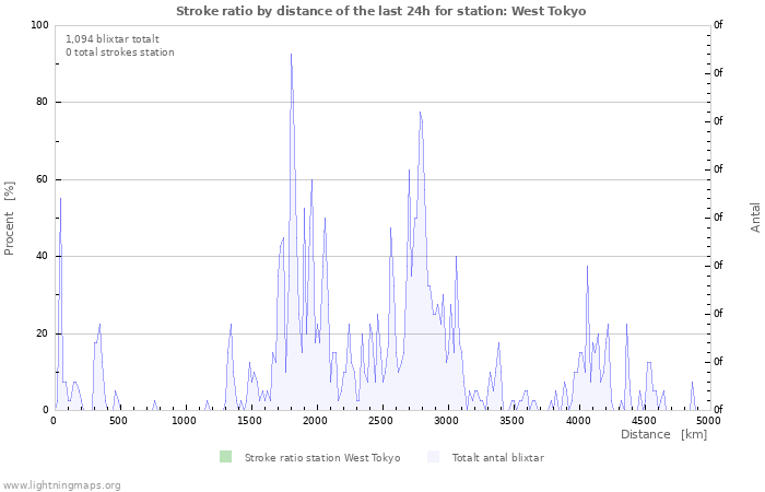 Grafer: Stroke ratio by distance