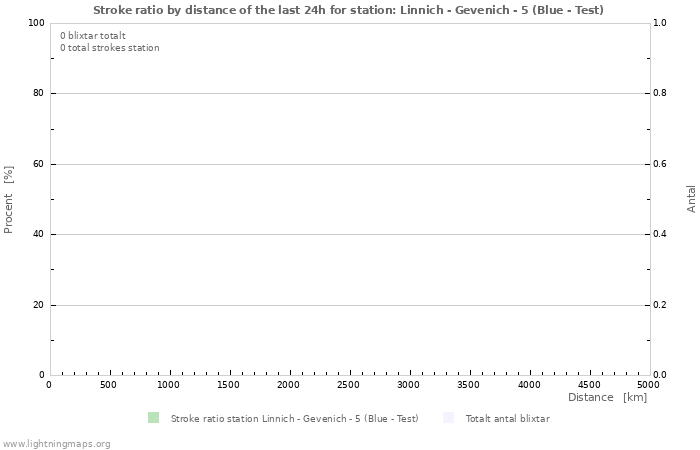 Grafer: Stroke ratio by distance