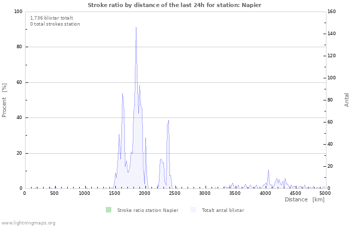 Grafer: Stroke ratio by distance