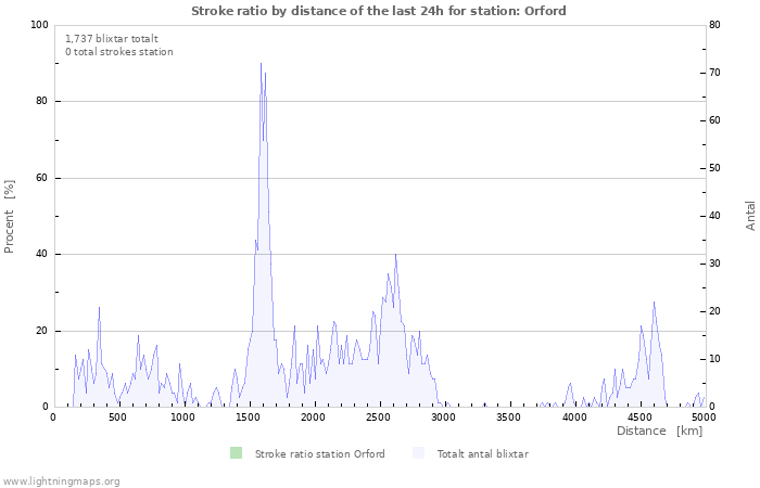 Grafer: Stroke ratio by distance