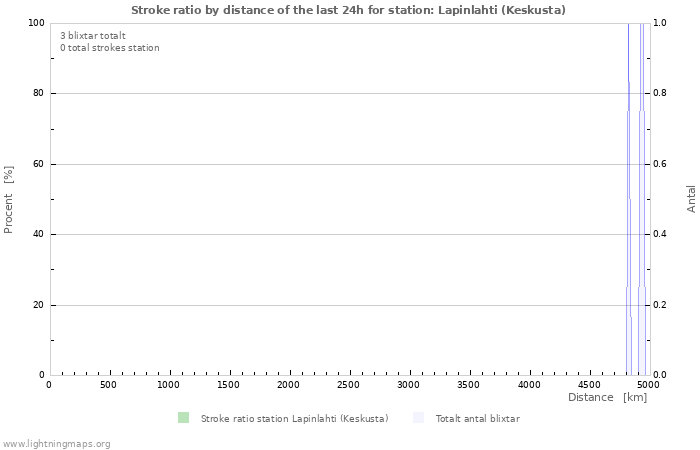 Grafer: Stroke ratio by distance