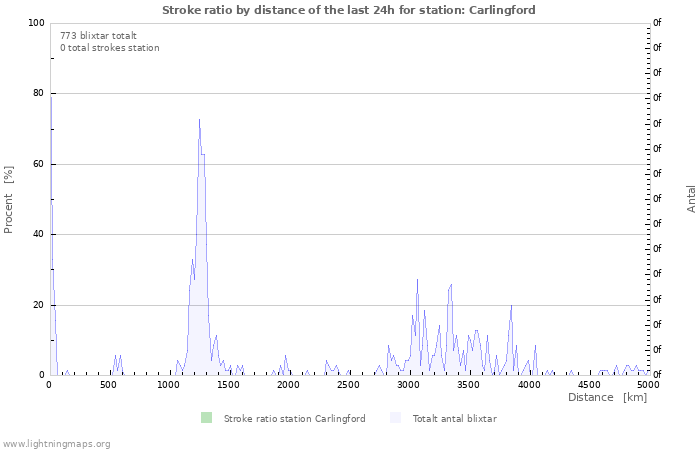 Grafer: Stroke ratio by distance