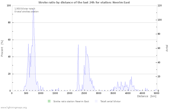 Grafer: Stroke ratio by distance