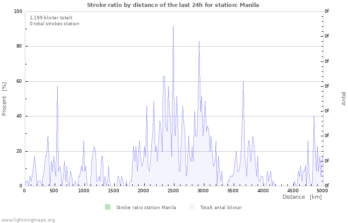 Grafer: Stroke ratio by distance