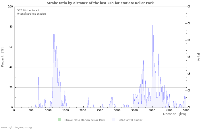 Grafer: Stroke ratio by distance