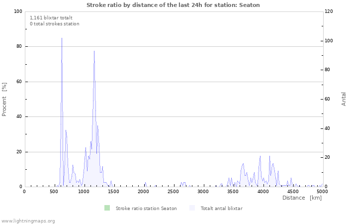 Grafer: Stroke ratio by distance